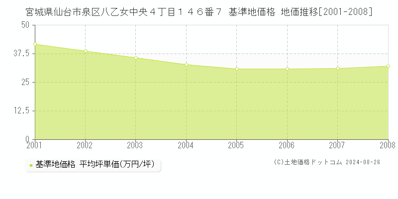 宮城県仙台市泉区八乙女中央４丁目１４６番７ 基準地価格 地価推移[2001-2008]