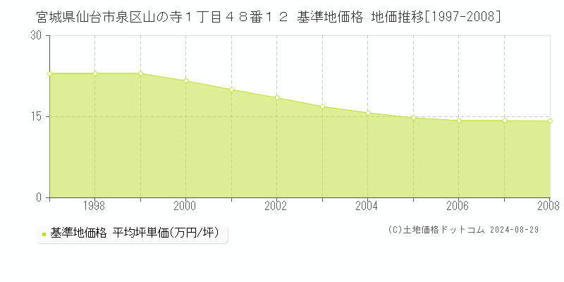 宮城県仙台市泉区山の寺１丁目４８番１２ 基準地価格 地価推移[1997-2008]