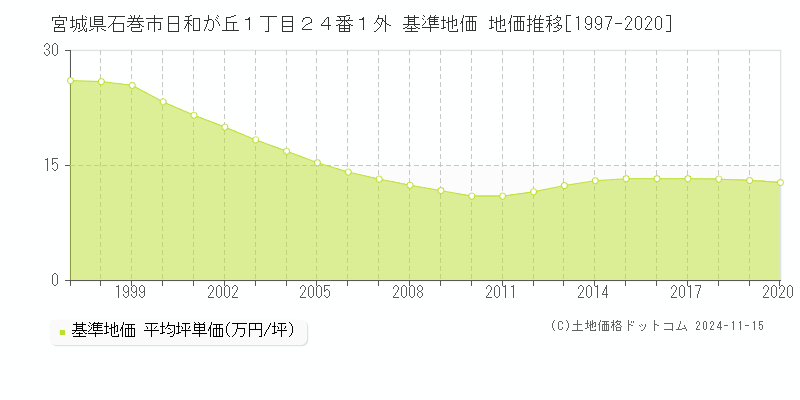 宮城県石巻市日和が丘１丁目２４番１外 基準地価 地価推移[1997-2020]