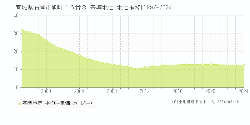 宮城県石巻市旭町４６番３ 基準地価 地価推移[1997-2024]