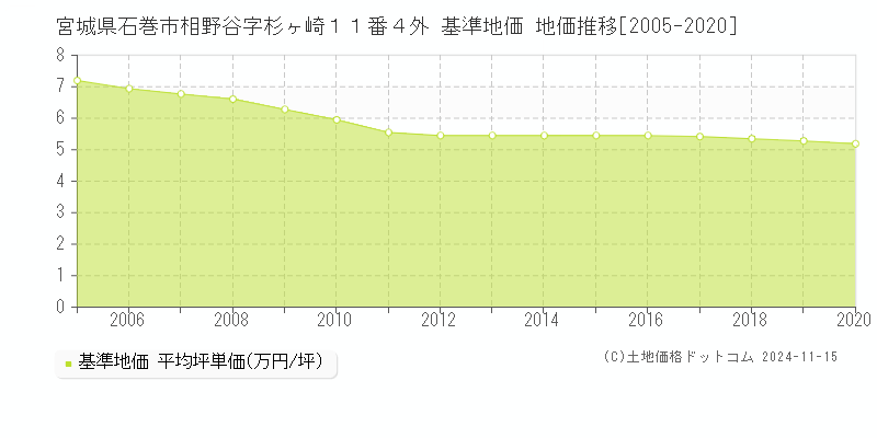 宮城県石巻市相野谷字杉ヶ崎１１番４外 基準地価 地価推移[2005-2020]