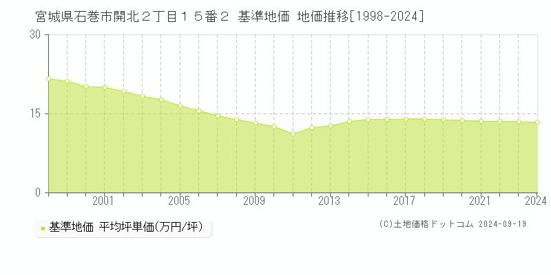 宮城県石巻市開北２丁目１５番２ 基準地価 地価推移[1998-2024]