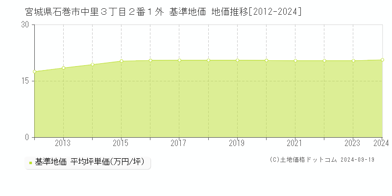 宮城県石巻市中里３丁目２番１外 基準地価 地価推移[2012-2024]