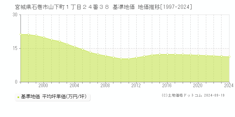 宮城県石巻市山下町１丁目２４番３８ 基準地価 地価推移[1997-2024]