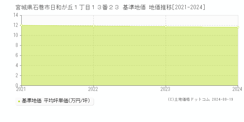 宮城県石巻市日和が丘１丁目１３番２３ 基準地価 地価推移[2021-2024]