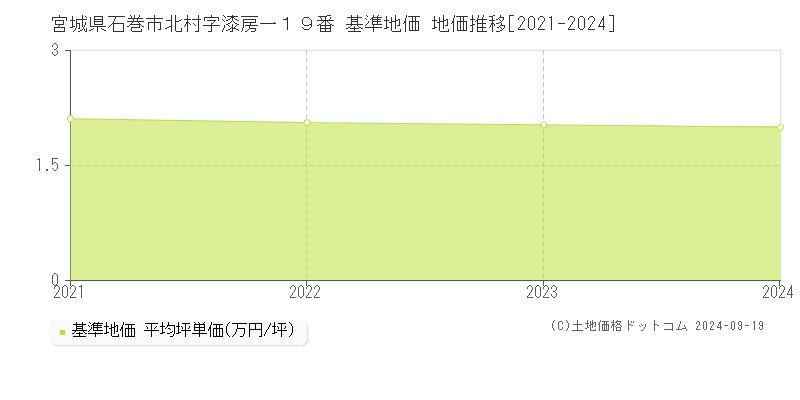 宮城県石巻市北村字漆房一１９番 基準地価 地価推移[2021-2024]