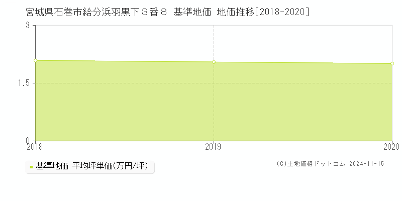 宮城県石巻市給分浜羽黒下３番８ 基準地価 地価推移[2018-2020]