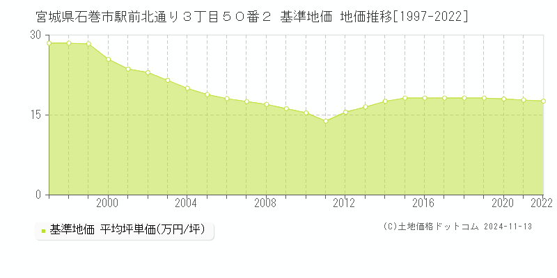 宮城県石巻市駅前北通り３丁目５０番２ 基準地価 地価推移[1997-2022]