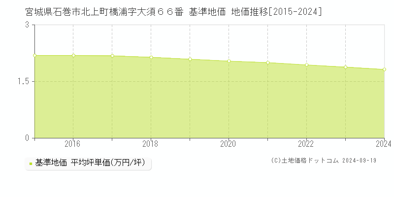 宮城県石巻市北上町橋浦字大須６６番 基準地価 地価推移[2015-2024]