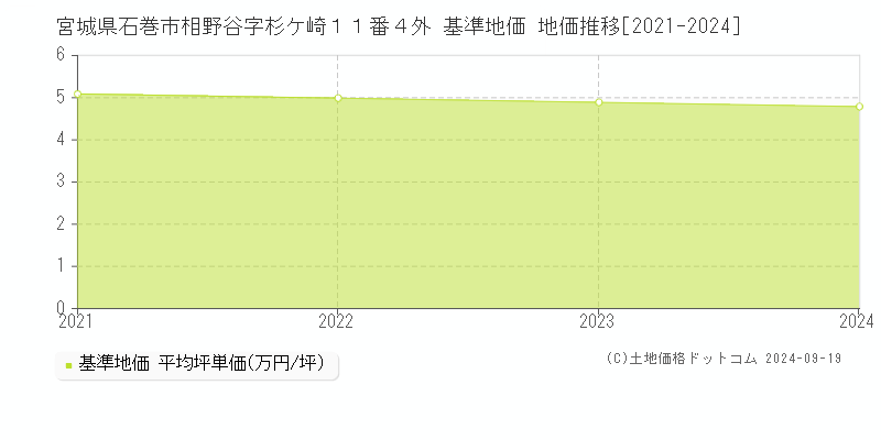 宮城県石巻市相野谷字杉ケ崎１１番４外 基準地価 地価推移[2021-2024]