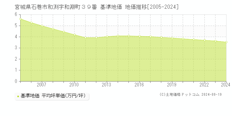 宮城県石巻市和渕字和淵町３９番 基準地価 地価推移[2005-2024]