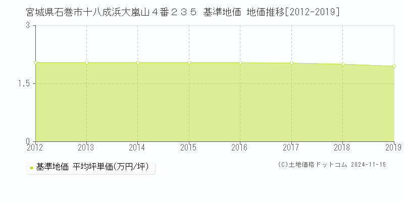 宮城県石巻市十八成浜大嵐山４番２３５ 基準地価 地価推移[2012-2019]