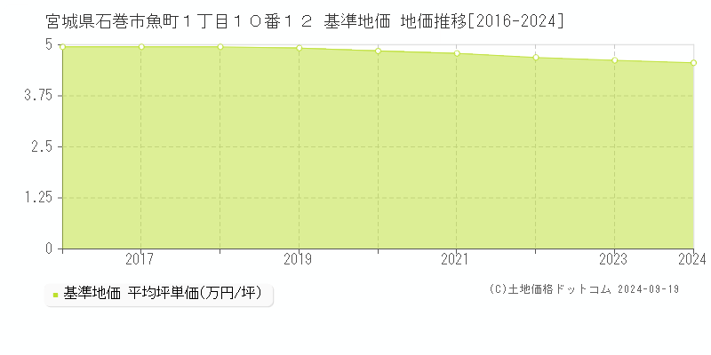 宮城県石巻市魚町１丁目１０番１２ 基準地価 地価推移[2016-2024]