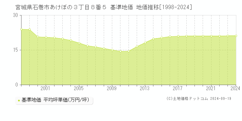 宮城県石巻市あけぼの３丁目８番５ 基準地価 地価推移[1998-2024]