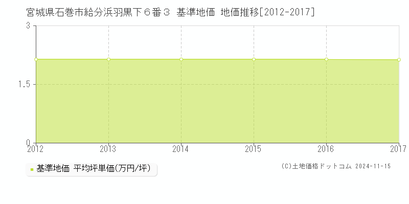 宮城県石巻市給分浜羽黒下６番３ 基準地価 地価推移[2012-2017]