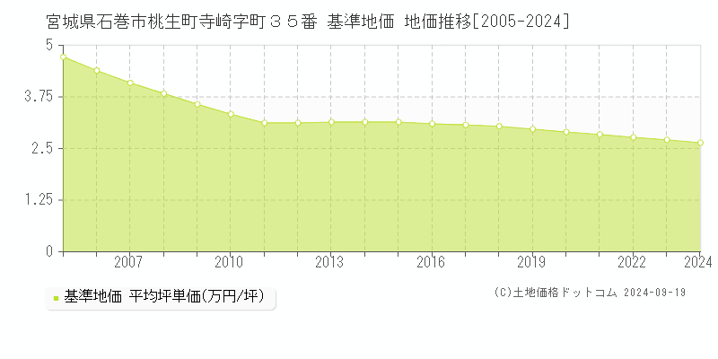 宮城県石巻市桃生町寺崎字町３５番 基準地価 地価推移[2005-2024]