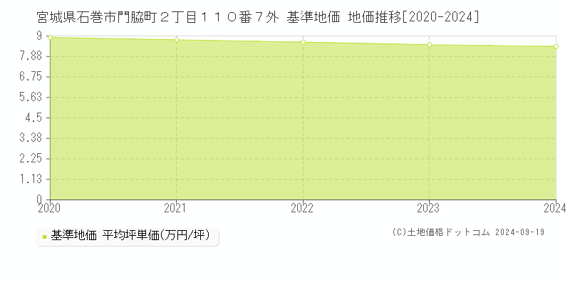 宮城県石巻市門脇町２丁目１１０番７外 基準地価 地価推移[2020-2024]