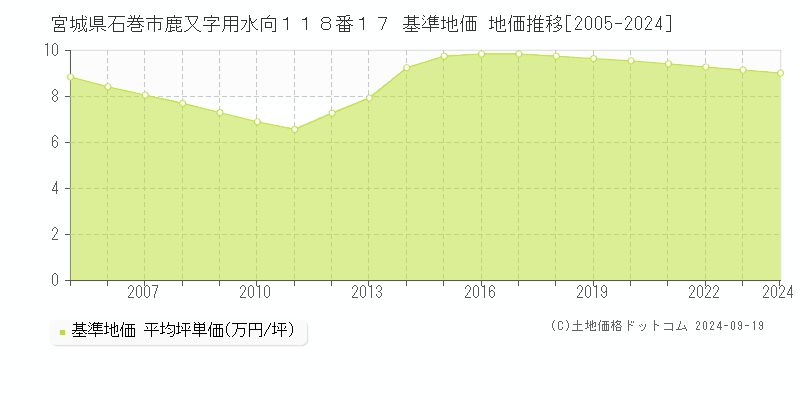 宮城県石巻市鹿又字用水向１１８番１７ 基準地価 地価推移[2005-2024]