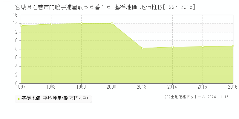 宮城県石巻市門脇字浦屋敷５６番１６ 基準地価 地価推移[1997-2016]