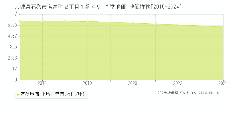 宮城県石巻市塩富町２丁目１番４９ 基準地価 地価推移[2015-2024]