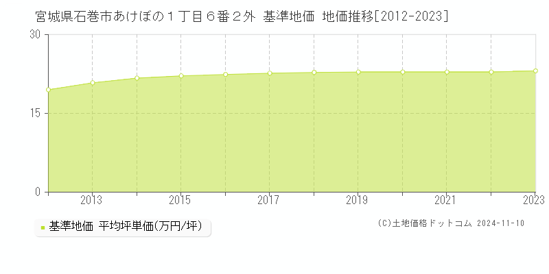 宮城県石巻市あけぼの１丁目６番２外 基準地価 地価推移[2012-2023]