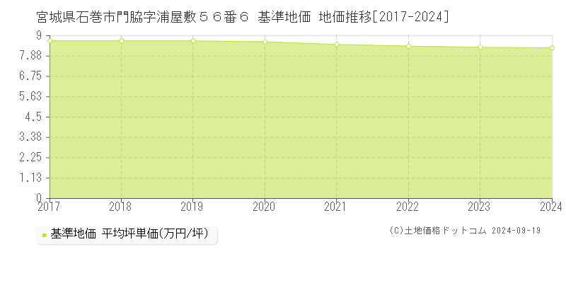 宮城県石巻市門脇字浦屋敷５６番６ 基準地価 地価推移[2017-2024]