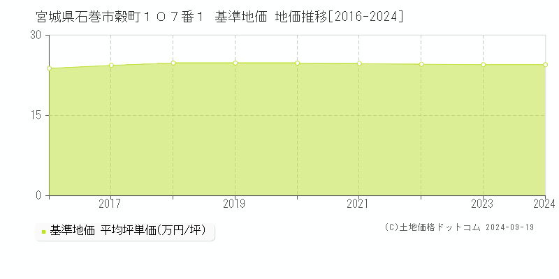 宮城県石巻市穀町１０７番１ 基準地価 地価推移[2016-2024]