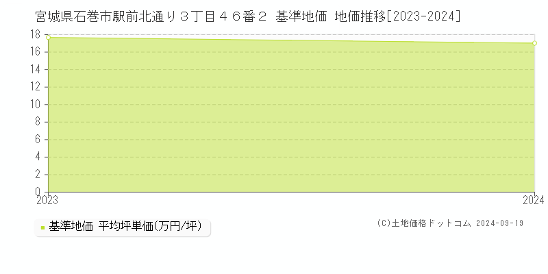 宮城県石巻市駅前北通り３丁目４６番２ 基準地価 地価推移[2023-2024]