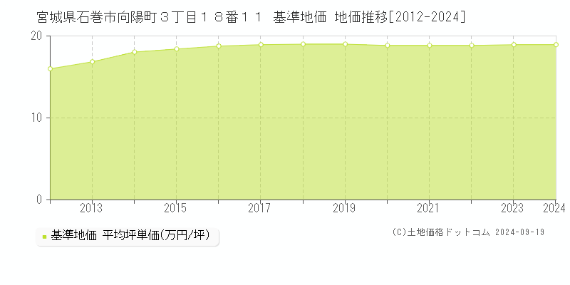 宮城県石巻市向陽町３丁目１８番１１ 基準地価 地価推移[2012-2024]