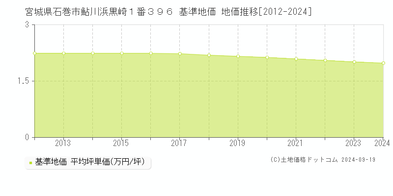 宮城県石巻市鮎川浜黒崎１番３９６ 基準地価 地価推移[2012-2024]