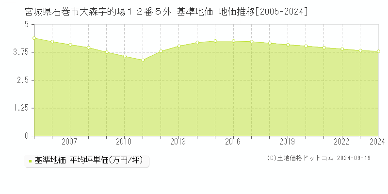 宮城県石巻市大森字的場１２番５外 基準地価 地価推移[2005-2024]