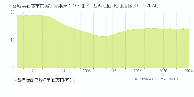 宮城県石巻市門脇字青葉東１２５番４ 基準地価 地価推移[1997-2024]