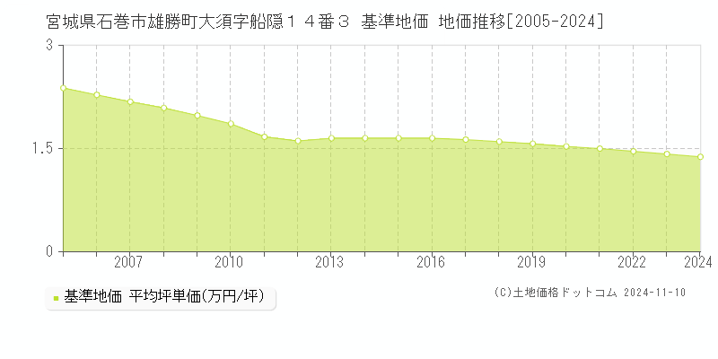 宮城県石巻市雄勝町大須字船隠１４番３ 基準地価 地価推移[2005-2024]