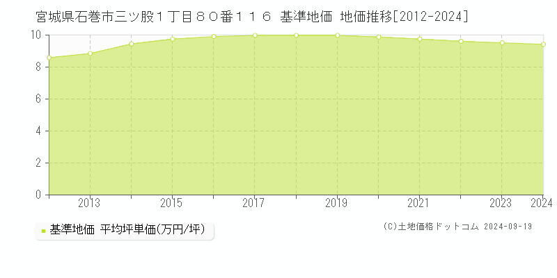 宮城県石巻市三ツ股１丁目８０番１１６ 基準地価 地価推移[2012-2024]