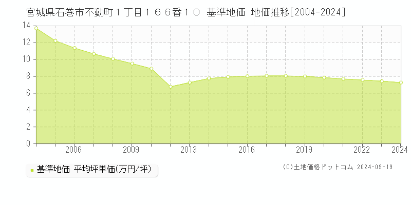 宮城県石巻市不動町１丁目１６６番１０ 基準地価 地価推移[2004-2024]