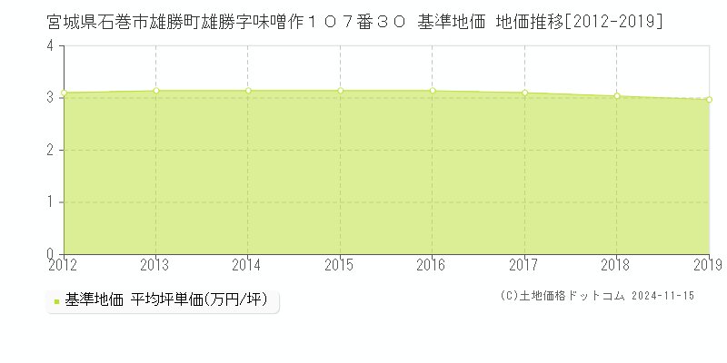 宮城県石巻市雄勝町雄勝字味噌作１０７番３０ 基準地価 地価推移[2012-2019]