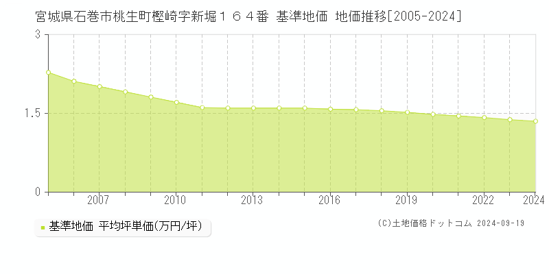 宮城県石巻市桃生町樫崎字新堀１６４番 基準地価 地価推移[2005-2024]