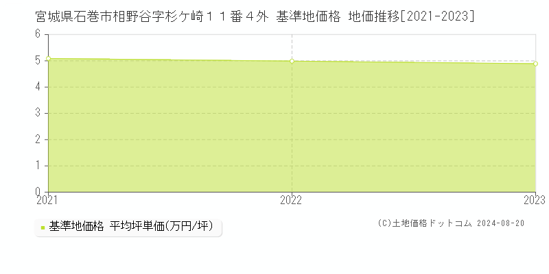 宮城県石巻市相野谷字杉ケ崎１１番４外 基準地価 地価推移[2021-2024]