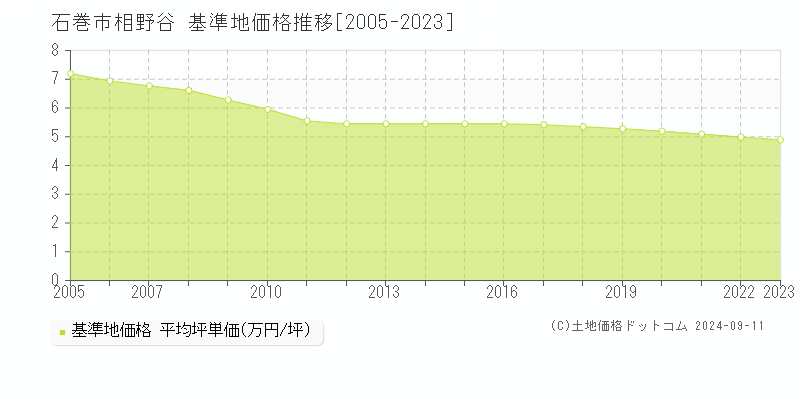 相野谷(石巻市)の基準地価格推移グラフ(坪単価)[2005-2023年]