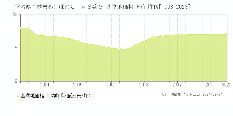 宮城県石巻市あけぼの３丁目８番５ 基準地価格 地価推移[1998-2023]