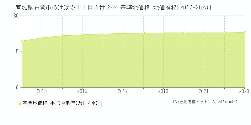 宮城県石巻市あけぼの１丁目６番２外 基準地価格 地価推移[2012-2023]