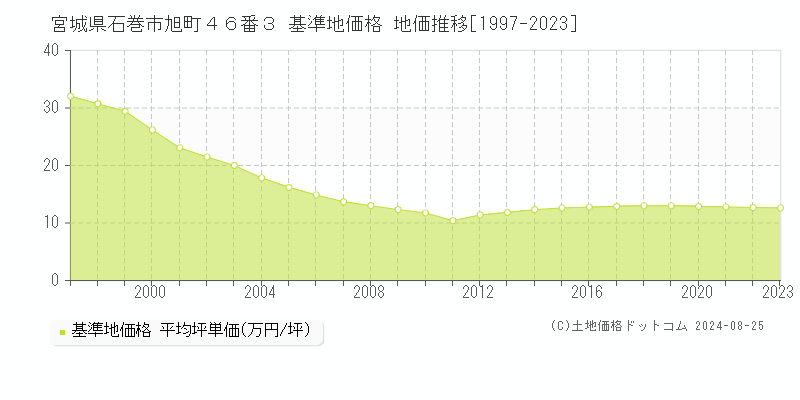 宮城県石巻市旭町４６番３ 基準地価 地価推移[1997-2024]