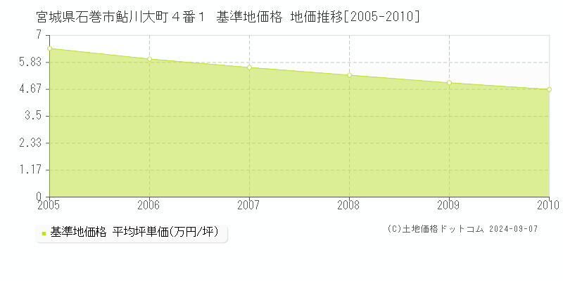 宮城県石巻市鮎川大町４番１ 基準地価 地価推移[2005-2010]