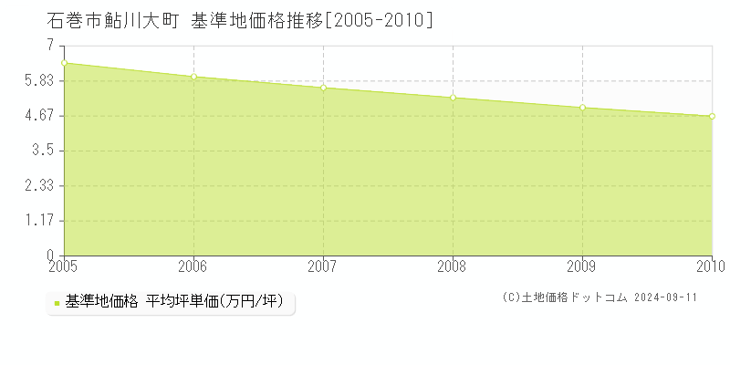 鮎川大町(石巻市)の基準地価推移グラフ(坪単価)[2005-2010年]