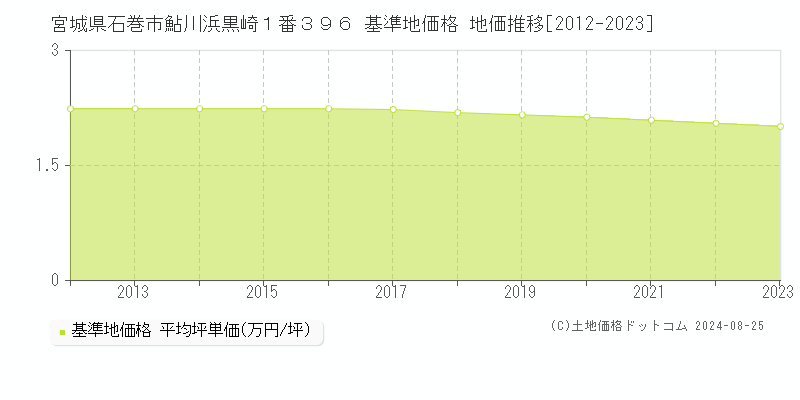 宮城県石巻市鮎川浜黒崎１番３９６ 基準地価格 地価推移[2012-2023]