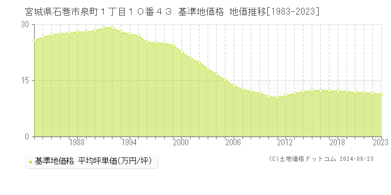 宮城県石巻市泉町１丁目１０番４３ 基準地価 地価推移[1983-2024]