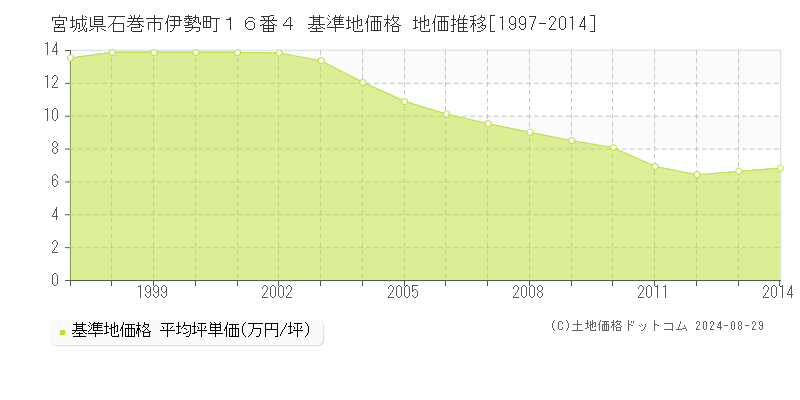 宮城県石巻市伊勢町１６番４ 基準地価 地価推移[1997-2014]