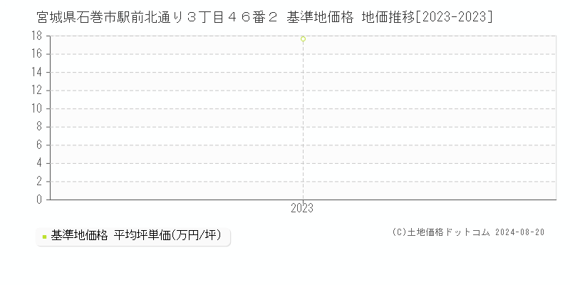 宮城県石巻市駅前北通り３丁目４６番２ 基準地価格 地価推移[2023-2023]