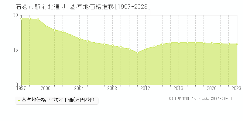 駅前北通り(石巻市)の基準地価推移グラフ(坪単価)[1997-2024年]