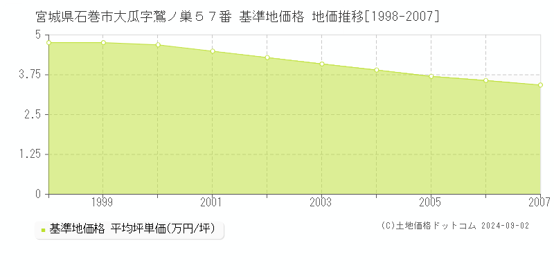 宮城県石巻市大瓜字鷲ノ巣５７番 基準地価格 地価推移[1998-2007]